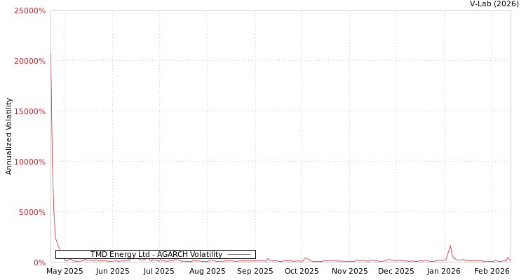 graph of TMD Energy Ltd AGARCH