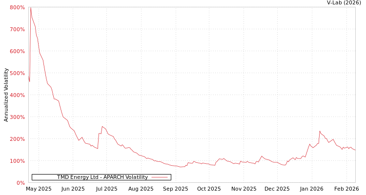 graph of TMD Energy Ltd APARCH