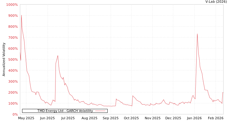 graph of TMD Energy Ltd GARCH
