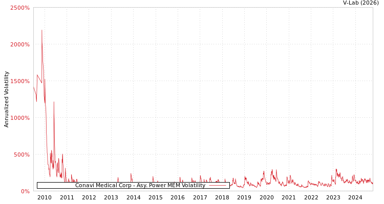 graph of Conavi Medical Corp APMEM