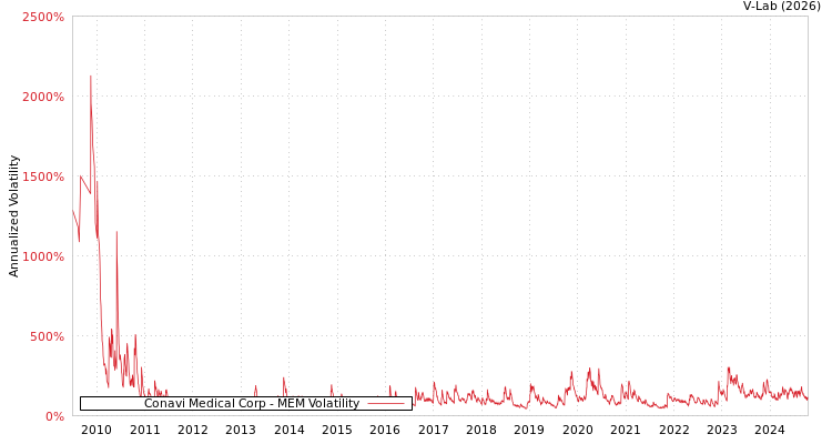 graph of Conavi Medical Corp MEM