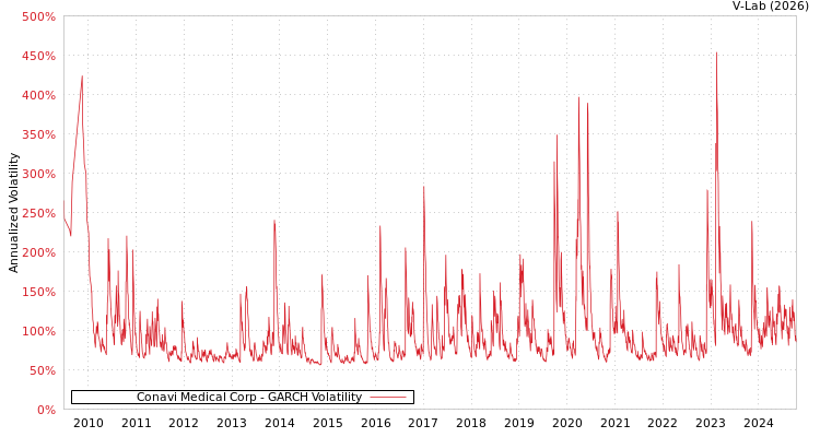 graph of Conavi Medical Corp GARCH
