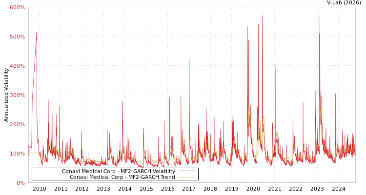 graph of Conavi Medical Corp MF2-GARCH