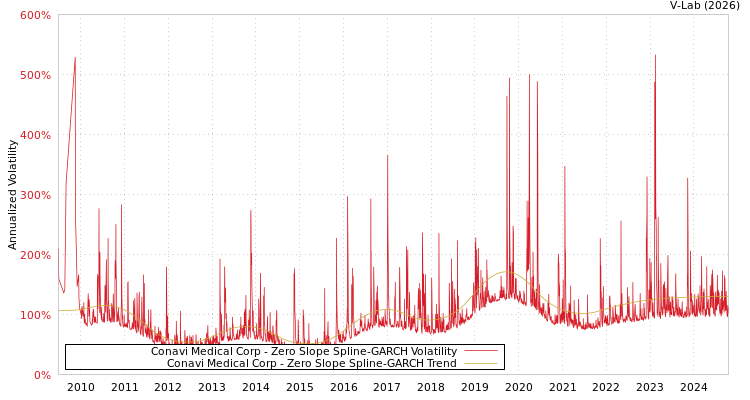 graph of Conavi Medical Corp S0GARCH