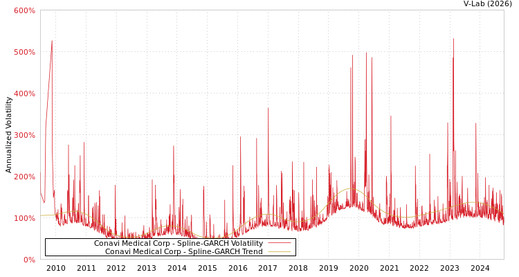graph of Conavi Medical Corp SGARCH