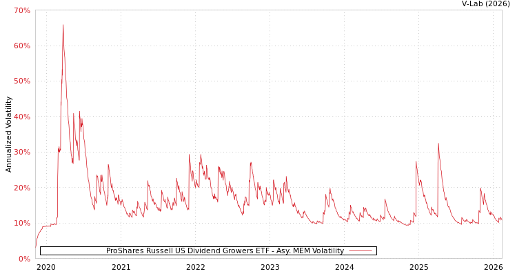 graph of ProShares Russell US Dividend Growers ETF AMEM