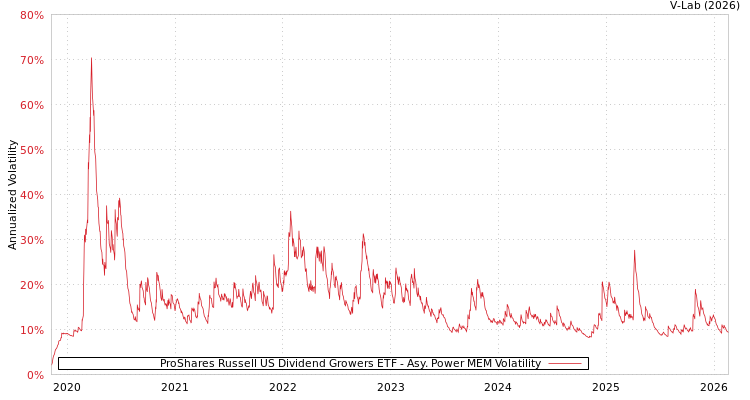 graph of ProShares Russell US Dividend Growers ETF APMEM