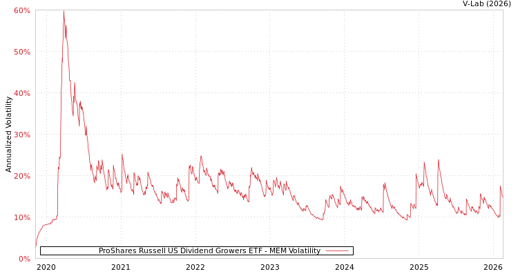 graph of ProShares Russell US Dividend Growers ETF MEM
