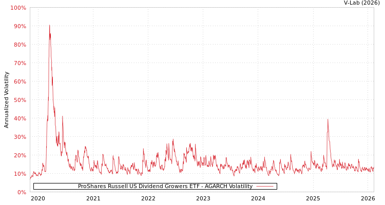 graph of ProShares Russell US Dividend Growers ETF AGARCH