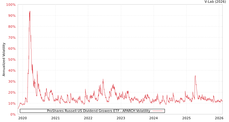 graph of ProShares Russell US Dividend Growers ETF APARCH