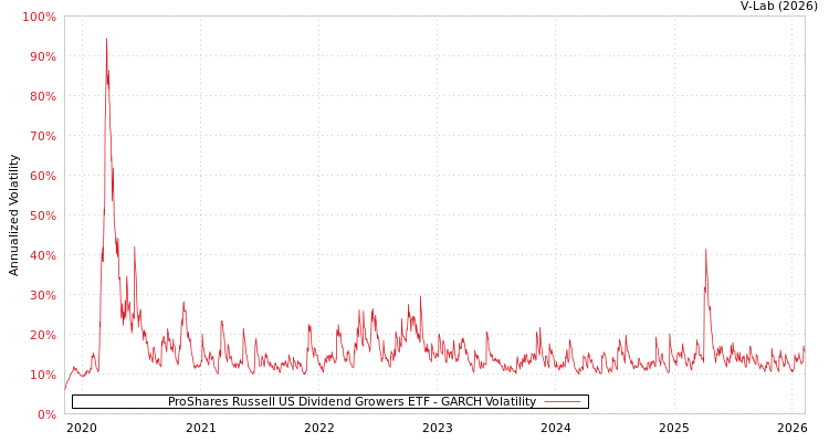graph of ProShares Russell US Dividend Growers ETF GARCH