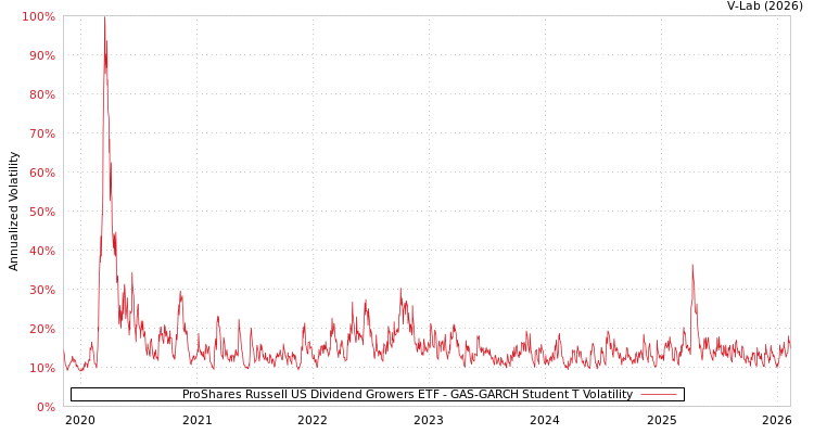 graph of ProShares Russell US Dividend Growers ETF GAS-GARCH-T