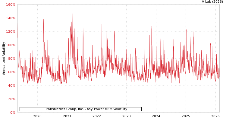 graph of TransMedics Group, Inc. APMEM