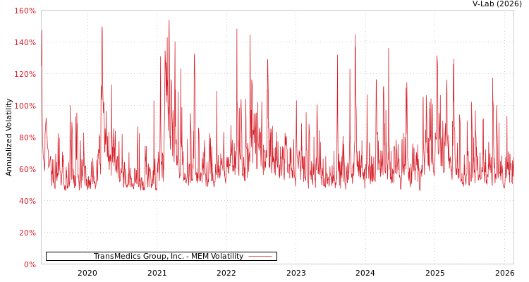 graph of TransMedics Group, Inc. MEM