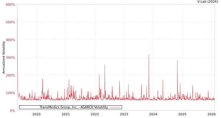 graph of TransMedics Group, Inc. AGARCH
