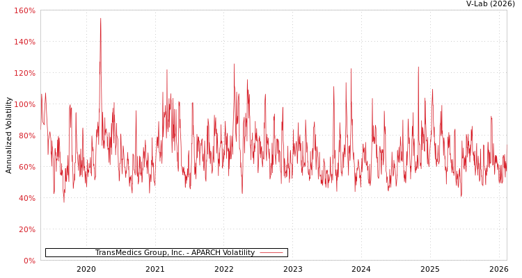 graph of TransMedics Group, Inc. APARCH