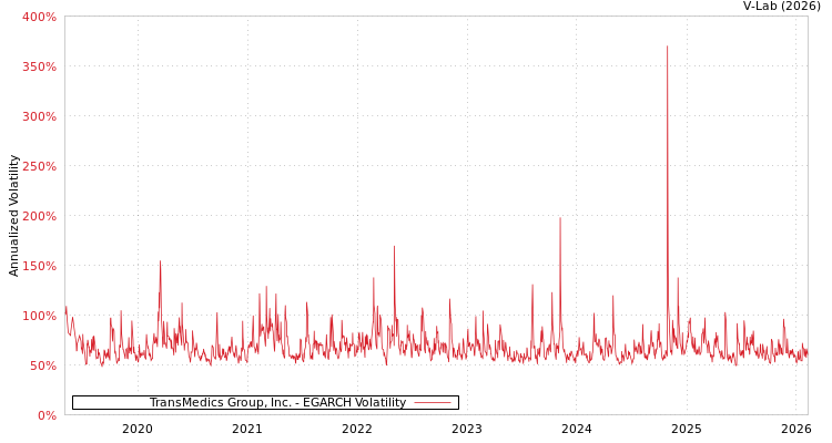 graph of TransMedics Group, Inc. EGARCH