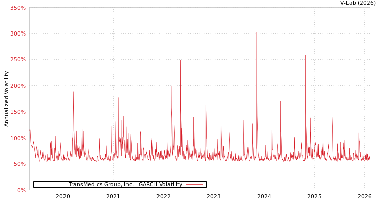 graph of TransMedics Group, Inc. GARCH