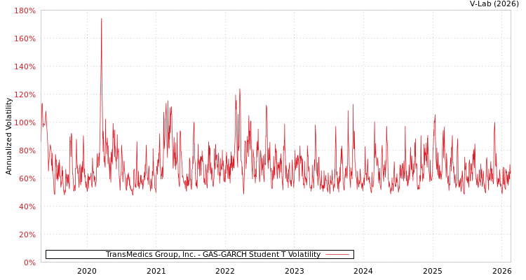 graph of TransMedics Group, Inc. GAS-GARCH-T