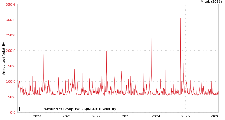 graph of TransMedics Group, Inc. GJR-GARCH