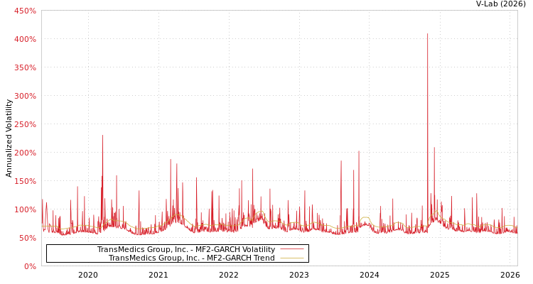 graph of TransMedics Group, Inc. MF2-GARCH