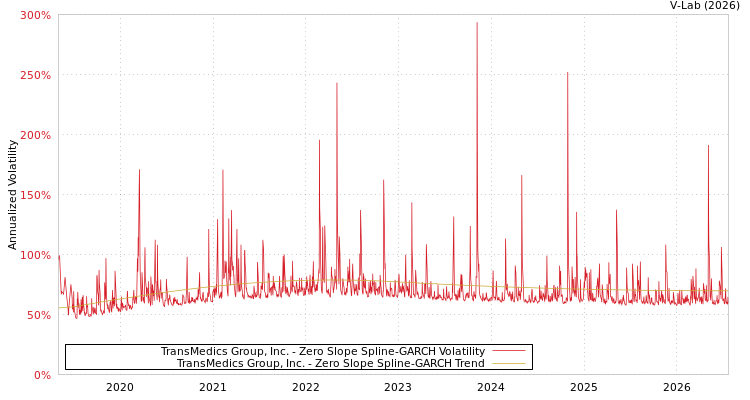 graph of TransMedics Group, Inc. S0GARCH