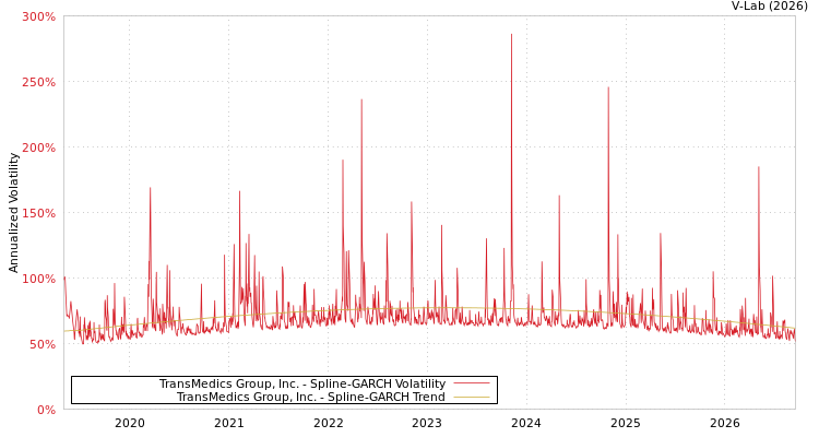 graph of TransMedics Group Inc SGARCH