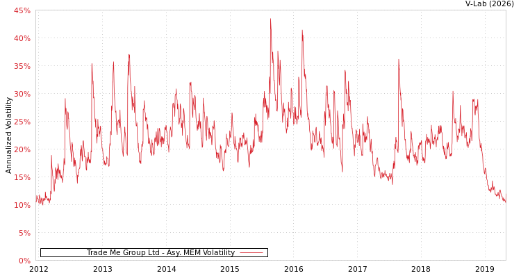 graph of Trade Me Group Ltd AMEM