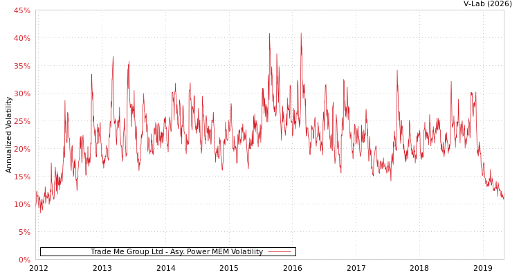 graph of Trade Me Group Ltd APMEM