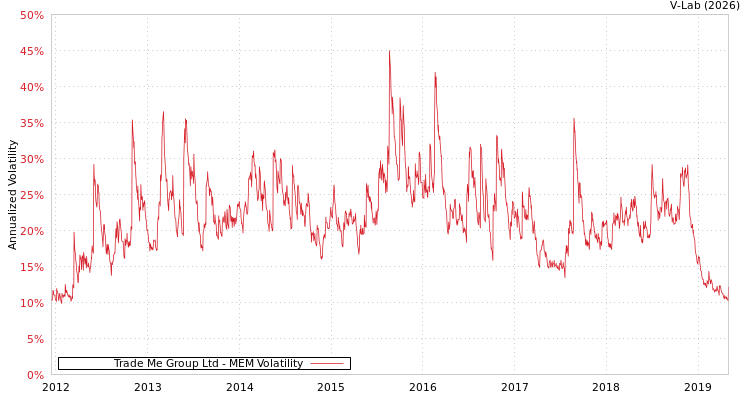 graph of Trade Me Group Ltd MEM