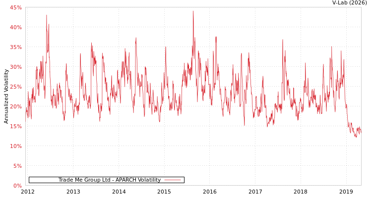 graph of Trade Me Group Ltd APARCH