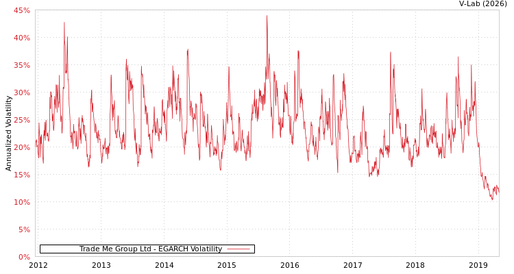 graph of Trade Me Group Ltd EGARCH