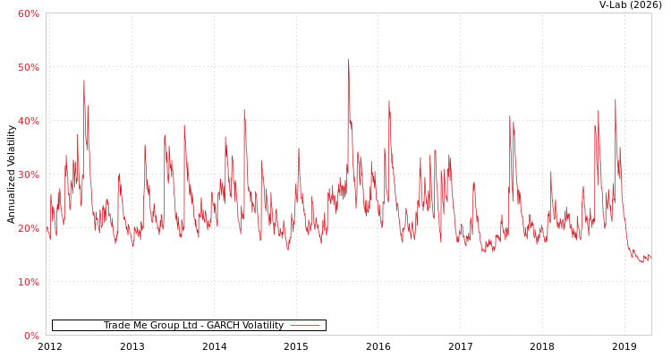 graph of Trade Me Group Ltd GARCH