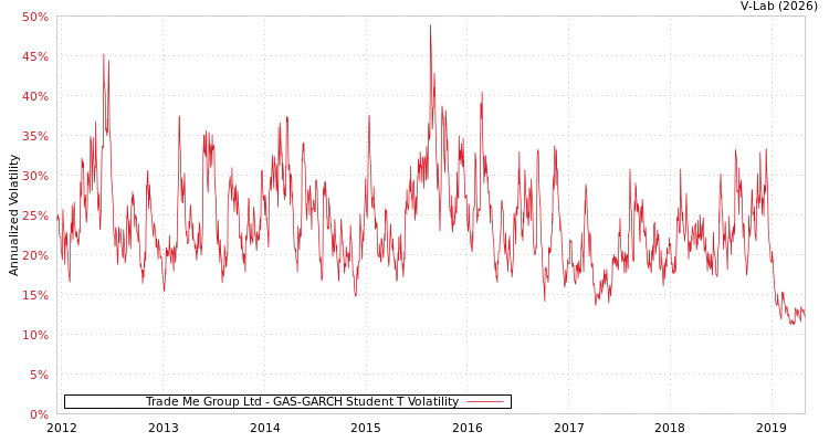 graph of Trade Me Group Ltd GAS-GARCH-T