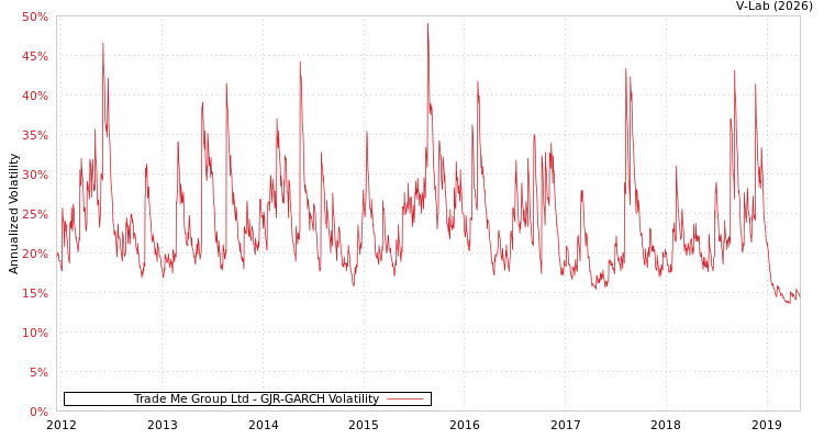 graph of Trade Me Group Ltd GJR-GARCH