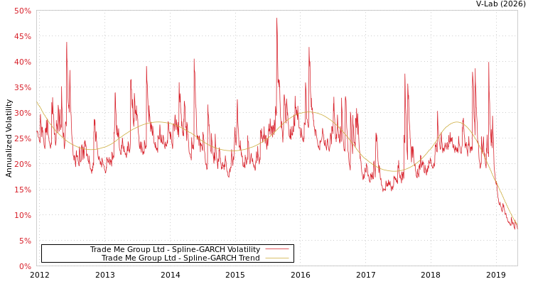 graph of Trade Me Group Ltd SGARCH