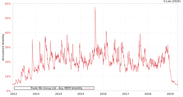 graph of Trade Me Group Ltd AMEM
