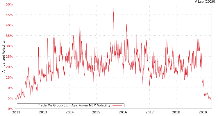 graph of Trade Me Group Ltd APMEM