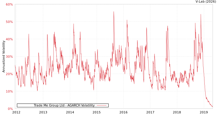 graph of Trade Me Group Ltd AGARCH