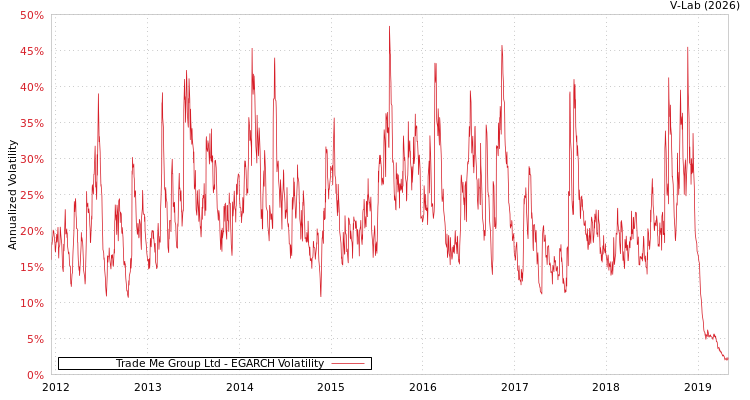 graph of Trade Me Group Ltd EGARCH