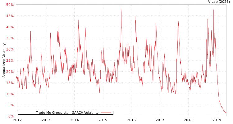 graph of Trade Me Group Ltd GARCH
