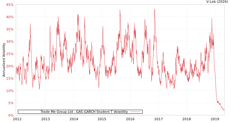 graph of Trade Me Group Ltd GAS-GARCH-T
