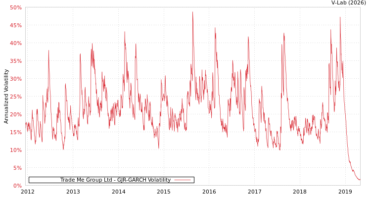 graph of Trade Me Group Ltd GJR-GARCH