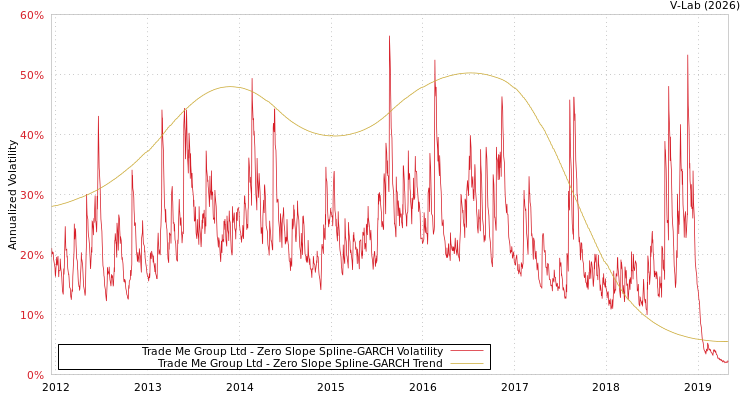 graph of Trade Me Group Ltd S0GARCH