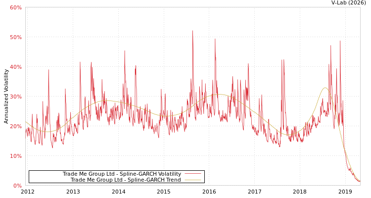 graph of Trade Me Group Ltd SGARCH