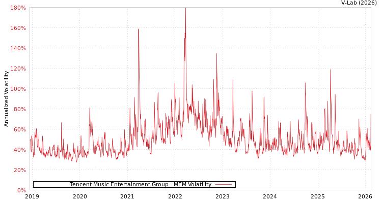 graph of Tencent Music Entertainment Group MEM