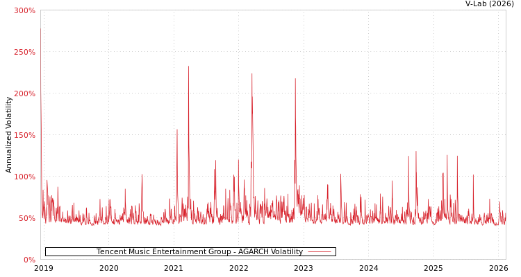 graph of Tencent Music Entertainment Group AGARCH