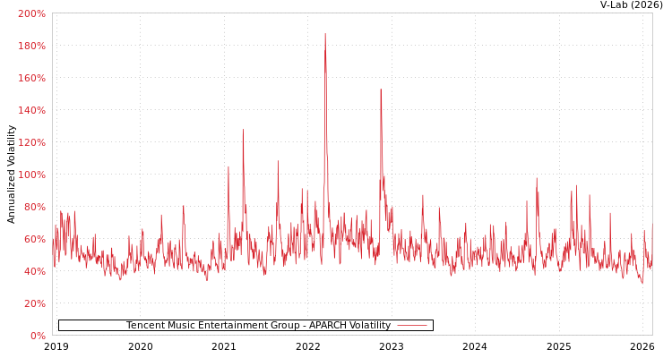 graph of Tencent Music Entertainment Group APARCH