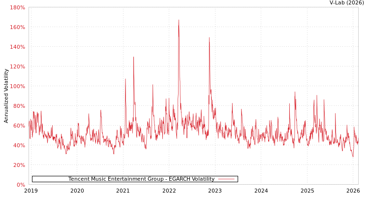 graph of Tencent Music Entertainment Group EGARCH