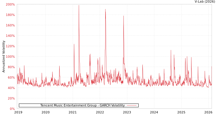 graph of Tencent Music Entertainment Group GARCH